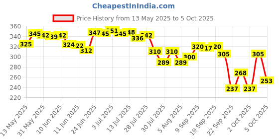 flipkart.com abg Badminton racket set of 2 Multicolor Strung Badminton Racquet abg Price History Graph from 13 May 2025 to 5 Oct 2025