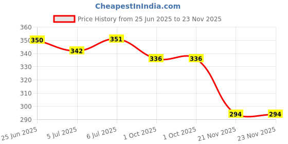 flipkart.com abg Badminton Racquet set of 2 with 6 shuttle Multicolor Strung Badminton Racquet abg Price History Graph from 25 Jun 2025 to 23 Nov 2025