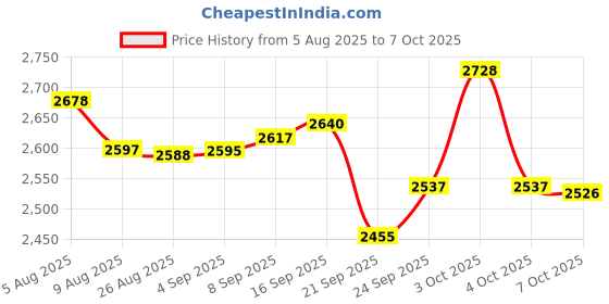 flipkart.com abg Indusviva i pulse juice acai berries & fruits drink - 1 Litre abg Price History Graph from 5 Aug 2025 to 7 Oct 2025