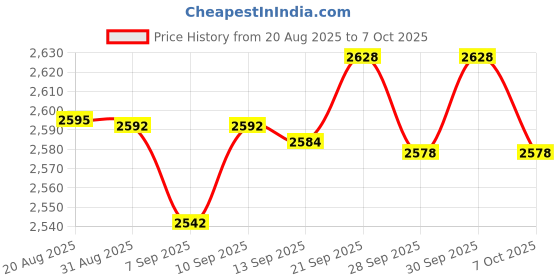 flipkart.com abg Indusviva i pulse juice | Indus viva ipulse fruit & Berries drink Juice 1 Litre abg Price History Graph from 20 Aug 2025 to 7 Oct 2025