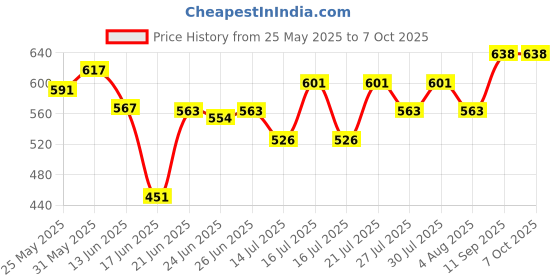 flipkart.com abgrow Electic Boiler Steamer Non Stick Frying Pan (7 Eggs)(Pink) Electic Boiler Steamer Non Stick Frying Pan (7 Eggs)(Pink) Egg Cooker abgrow Price History Graph from 25 May 2025 to 7 Oct 2025