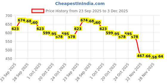 flipkart.com abgrow Electric Head,Scalp Massager abgrow Price History Graph from 23 Sep 2025 to 3 Dec 2025