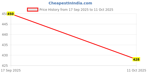 flipkart.com Abgrow Eyebrow Trimmer Makeup Eye Brow Epilator Mini Shaver Razors Runtime Cordless Epilator Price History Graph from 17 Sep 2025 to 11 Oct 2025