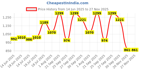 flipkart.com abgrow Green Car Pet Carrier abgrow Price History Graph from 14 Jun 2025 to 27 Nov 2025