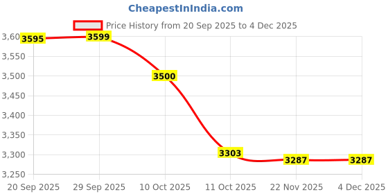 flipkart.com Abgrow Laser Hair Removal Device for Women Man Painless Full Body & Face at Home Cordless Epilator Cordless Epilator Price History Graph from 20 Sep 2025 to 4 Dec 2025