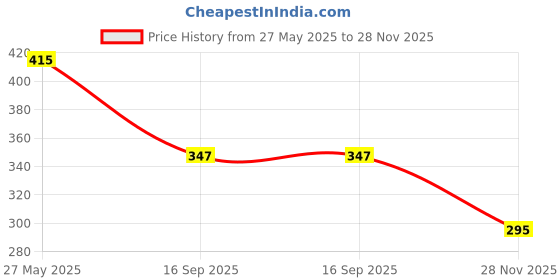 flipkart.com abh D-TAN Facial Kit Complete Tan Removal Kit 800 g abh Price History Graph from 27 May 2025 to 28 Nov 2025