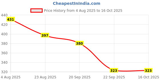 flipkart.com abh Detoxifying Rose Salt for Pedicure & Manicure Professional Spa Grade Foot Soak abh Price History Graph from 4 Aug 2025 to 15 Oct 2025