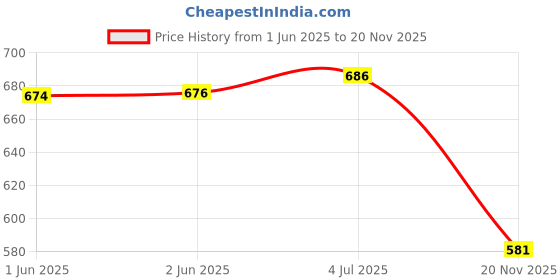 flipkart.com abh lifestyle Men Art Silk Kurta Dhoti Pant Set abh lifestyle Price History Graph from 1 Jun 2025 to 20 Nov 2025