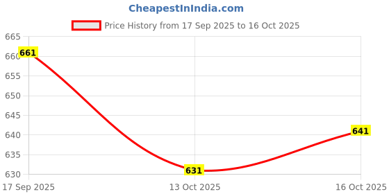 flipkart.com abh lifestyle Men Art Silk Kurta Dhoti Pant Set abh lifestyle Price History Graph from 17 Sep 2025 to 16 Oct 2025