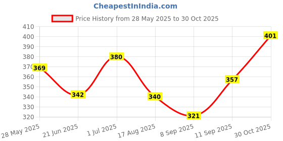 flipkart.com abh lifestyle Men Cotton Blend Kurta Pyjama Set abh lifestyle Price History Graph from 28 May 2025 to 30 Oct 2025