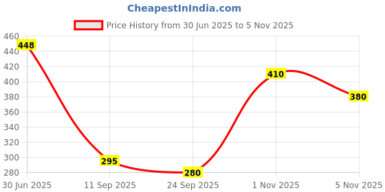 flipkart.com abh lifestyle Men Cotton Blend Kurta Pyjama Set abh lifestyle Price History Graph from 30 Jun 2025 to 1 Nov 2025