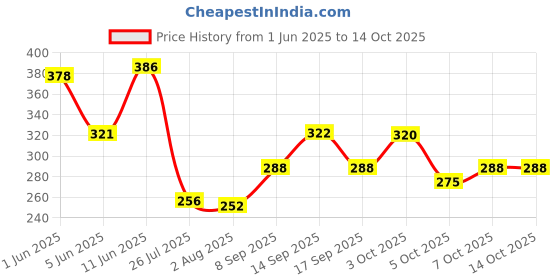 flipkart.com abh lifestyle Men Cotton Blend Kurta Pyjama Set abh lifestyle Price History Graph from 1 Jun 2025 to 14 Oct 2025