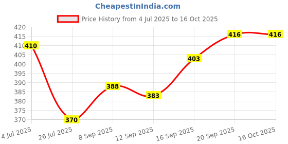 flipkart.com abh lifestyle Men Cotton Blend Kurta Pyjama Set abh lifestyle Price History Graph from 4 Jul 2025 to 15 Oct 2025