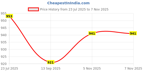 flipkart.com abh lifestyle Men Cotton Blend Kurta Salwar Set abh lifestyle Price History Graph from 23 Jul 2025 to 7 Nov 2025
