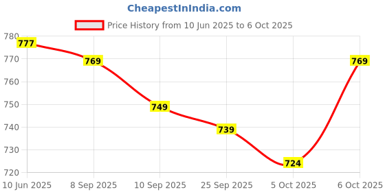 flipkart.com abh lifestyle Men Poly Silk Kurta Dhoti Pant Set abh lifestyle Price History Graph from 10 Jun 2025 to 6 Oct 2025