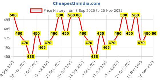flipkart.com abh lifestyle Men Pure Silk Kurta Dhoti Pant Set abh lifestyle Price History Graph from 8 Sep 2025 to 24 Nov 2025
