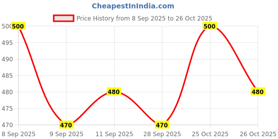 flipkart.com abh lifestyle Men Pure Silk Kurta Dhoti Pant Set abh lifestyle Price History Graph from 8 Sep 2025 to 25 Oct 2025