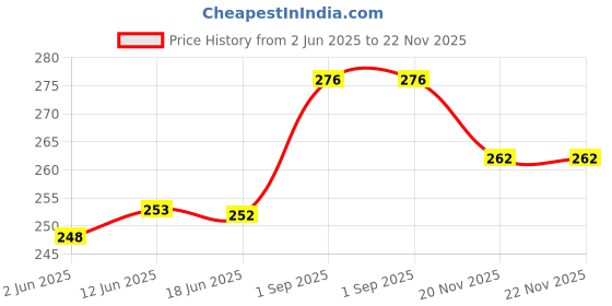 flipkart.com abh lifestyle Men Pyjama abh lifestyle Price History Graph from 2 Jun 2025 to 22 Nov 2025