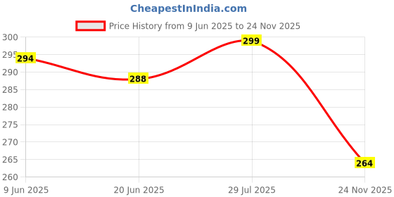 flipkart.com abh lifestyle Men Pyjama abh lifestyle Price History Graph from 9 Jun 2025 to 24 Nov 2025