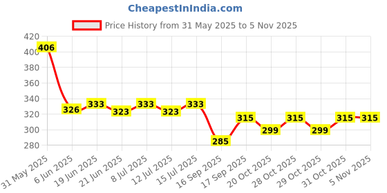flipkart.com dhootapapeshwar Abha Guggul 60 Tablet Pack of 2 Tablets dhootapapeshwar Price History Graph from 31 May 2025 to 5 Nov 2025