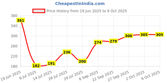 flipkart.com abha Size A4 yellow lamination Letter Size Envelopes Ideal For Home Office Secure Mailing (50Pcs) Envelopes abha Price History Graph from 19 Jun 2025 to 8 Oct 2025