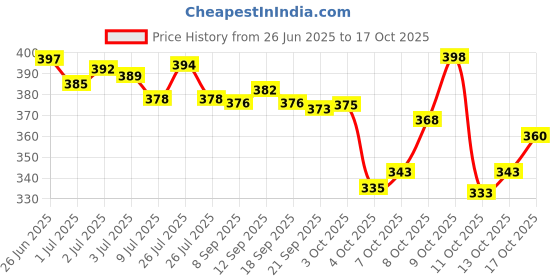 flipkart.com abharani saree kuthir Solid/Plain Daily Wear Pure Cotton Saree abharani saree kuthir Price History Graph from 26 Jun 2025 to 13 Oct 2025