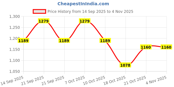 flipkart.com abhas ABHAS® Wooden Dimsum steamer 7" inch Bamboo Fruit & Vegetable Basket abhas Price History Graph from 14 Sep 2025 to 2 Nov 2025