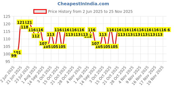 flipkart.com abhavya Baby Nipple Pacifier Fresh Fruit Milk Nibbler Feeder Kids Pacifier Feeding Safe Baby Supplies Soother Teat Pacifier Bottles Feeder (Multicolor) Feeder abhavya Price History Graph from 2 Jun 2025 to 24 Nov 2025