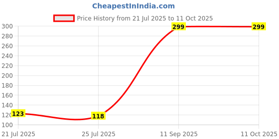 flipkart.com abhavya fruit juice nipple food nipple multicolor Feeder (Multicolor) Feeder abhavya Price History Graph from 21 Jul 2025 to 11 Oct 2025
