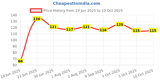 flipkart.com abhavya fruit juice nipple food nipple multicolor Feeder (Multicolor) Feeder abhavya Price History Graph from 19 Jun 2025 to 10 Oct 2025