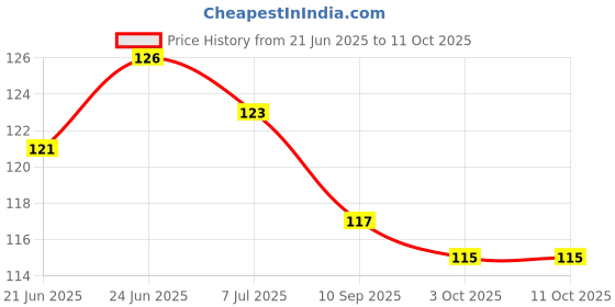 flipkart.com abhavya fruit juice nipple food nipple multicolor Feeder (Multicolor) Feeder abhavya Price History Graph from 21 Jun 2025 to 11 Oct 2025