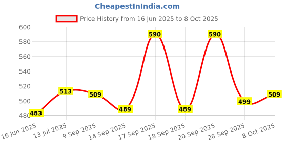 flipkart.com abhay Cold Stainless Steel Puri Maker Press Machine - Puri Presser with Handle for Home01 Manual Dough Press abhay Price History Graph from 16 Jun 2025 to 8 Oct 2025