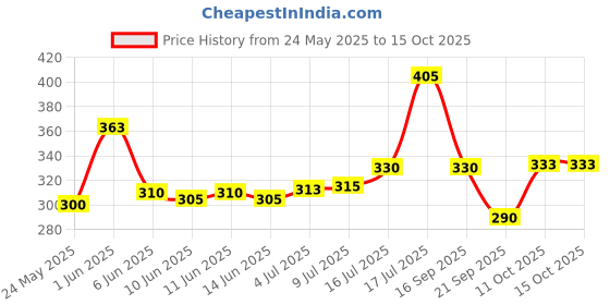 flipkart.com abhay enterprises Pack of 6 Ceramic Handmade Clay Kulhad Tea Cups-Set of 6 (Brown) abhay enterprises Price History Graph from 24 May 2025 to 15 Oct 2025