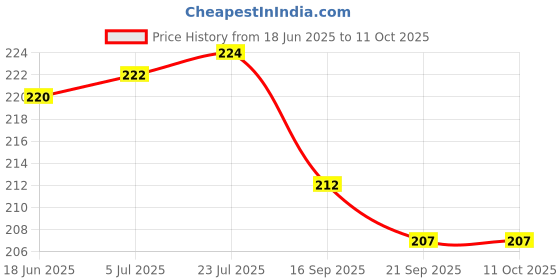 flipkart.com abhay enterprises TRIV-05 GLOSSY Trivet abhay enterprises Price History Graph from 18 Jun 2025 to 10 Oct 2025