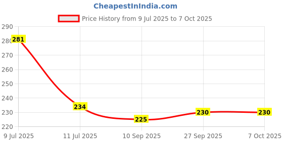 flipkart.com abhay flowers and fashion Multicolor Rose Artificial Flower abhay flowers and fashion Price History Graph from 9 Jul 2025 to 7 Oct 2025