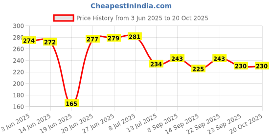flipkart.com abhay flowers and fashion Wall Hanging Flower Bunch With Vase Red Rose Artificial Flowerwith Pot abhay flowers and fashion Price History Graph from 3 Jun 2025 to 20 Oct 2025
