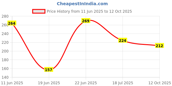 flipkart.com abhay flowers and fashion Wall Hanging Flower Bunch With Vase White Rose Artificial Flowerwith Pot abhay flowers and fashion Price History Graph from 11 Jun 2025 to 12 Oct 2025