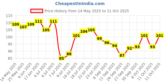 flipkart.com abhi creation 1500 ml Cooking Oil Dispenser abhi creation Price History Graph from 14 May 2025 to 11 Oct 2025