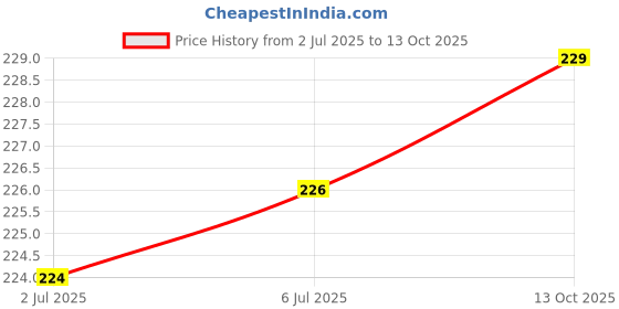 flipkart.com abhi creation Analog Multicolor Alarm Clock, Gold, Black Clock abhi creation Price History Graph from 2 Jul 2025 to 13 Oct 2025