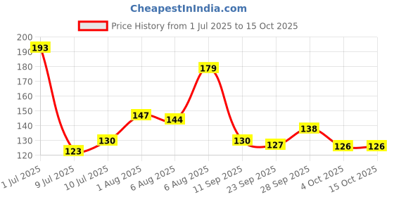 flipkart.com abhi creation Ceramic Printed White Coffee/Cup(Dudu Bubu Printed), White 350ML Ceramic Coffee Mug abhi creation Price History Graph from 1 Jul 2025 to 15 Oct 2025