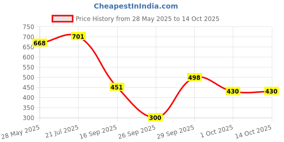 flipkart.com abhi creation Flower pot stand Plant Container Set abhi creation Price History Graph from 28 May 2025 to 13 Oct 2025