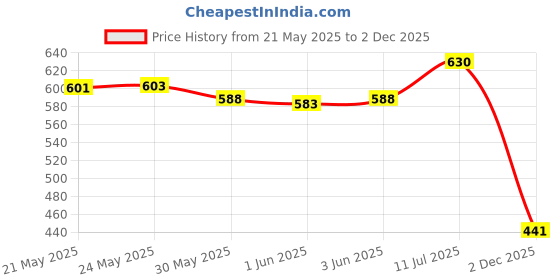 flipkart.com abhi enterprises Kids Rechargeable Remote Control 360 Degree Rolling Stunt car with Music& Light abhi enterprises Price History Graph from 21 May 2025 to 2 Dec 2025