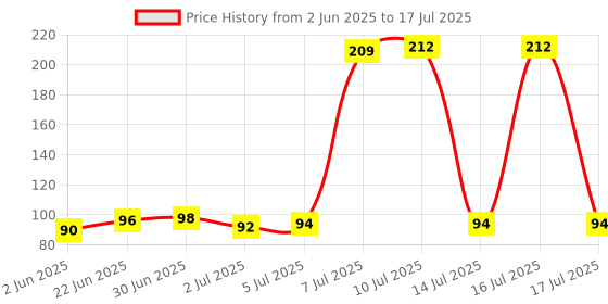 flipkart.com ABHI HUB ABHI SILICONE KEYBOARD PROTECTOR SKIN 15.6 INCH AND14 INCH(TRANSPARENT SKIN) DEKSTOP , ALL LAPTOP Keyboard Skin Price History Graph from 2 Jun 2025 to 14 Jul 2025