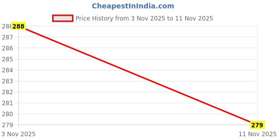 flipkart.com abhi Premium Quality TWS Earbuds With Active Noise Cancellation Bluetooth Headphone Bluetooth Headset abhi Price History Graph from 3 Nov 2025 to 11 Nov 2025