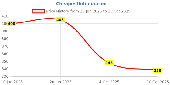flipkart.com abhi Round Neck Women Blouse abhi Price History Graph from 10 Jun 2025 to 10 Oct 2025