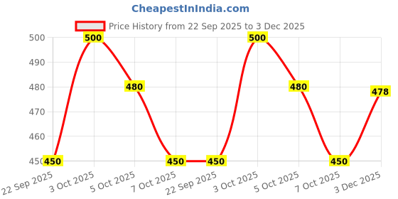 flipkart.com abhi Round Neck Women Blouse abhi Price History Graph from 22 Sep 2025 to 3 Dec 2025