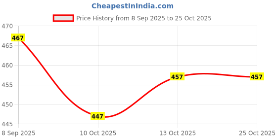 flipkart.com abhi Round Neck Women Blouse abhi Price History Graph from 8 Sep 2025 to 25 Oct 2025