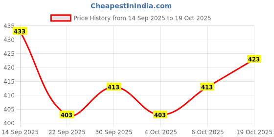 flipkart.com abhi Round Neck Women Blouse abhi Price History Graph from 14 Sep 2025 to 19 Oct 2025