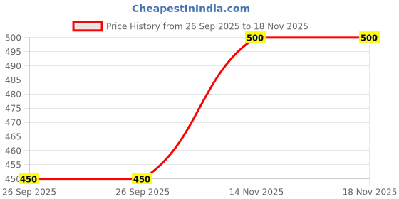 flipkart.com abhi U-Neck Women Blouse abhi Price History Graph from 26 Sep 2025 to 18 Nov 2025