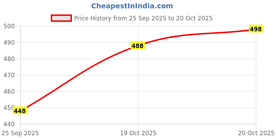 flipkart.com abhi U-Neck Women Blouse abhi Price History Graph from 25 Sep 2025 to 20 Oct 2025
